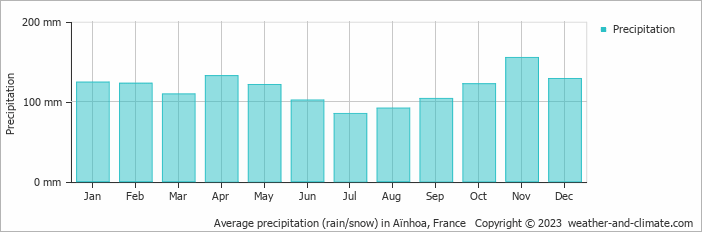 Average monthly rainfall, snow, precipitation in Aïnhoa, France