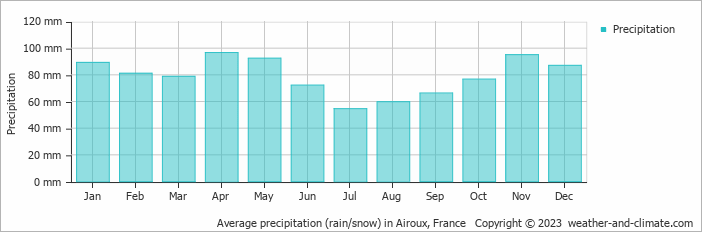 Average monthly rainfall, snow, precipitation in Airoux, France
