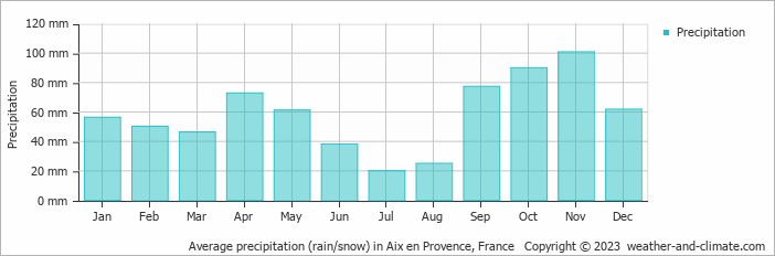 Average precipitation (rain/snow) in Aix-en-Provence, France   Copyright © 2022  weather-and-climate.com  
