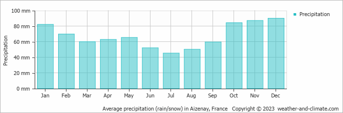 Average monthly rainfall, snow, precipitation in Aizenay, France