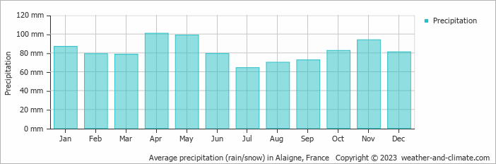 Average monthly rainfall, snow, precipitation in Alaigne, 
