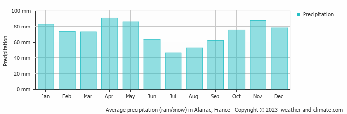 Average monthly rainfall, snow, precipitation in Alairac, France