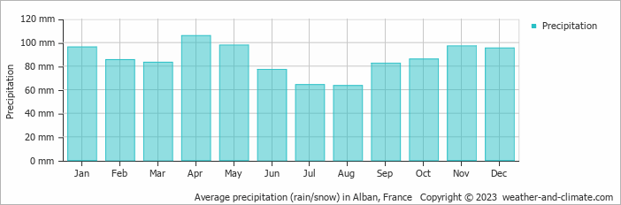 Average monthly rainfall, snow, precipitation in Alban, France