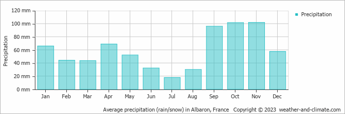 Average monthly rainfall, snow, precipitation in Albaron, France