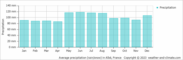 Average monthly rainfall, snow, precipitation in Albé, France