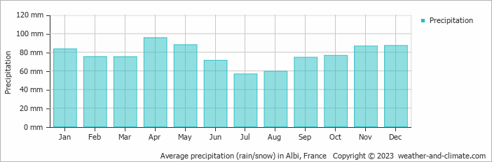 Average monthly rainfall, snow, precipitation in Albi, France