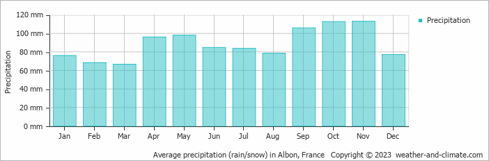 Average monthly rainfall, snow, precipitation in Albon, France