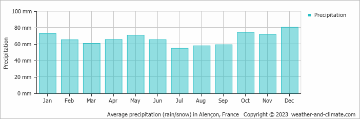 Average monthly rainfall, snow, precipitation in Alençon, 