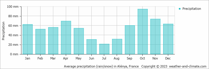 Average monthly rainfall, snow, precipitation in Alénya, France