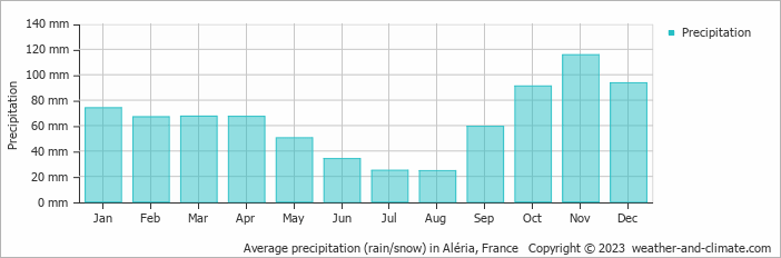 Average monthly rainfall, snow, precipitation in Aléria, France