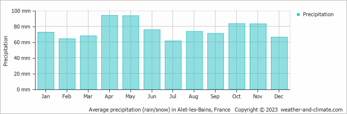 Average monthly rainfall, snow, precipitation in Alet-les-Bains, France