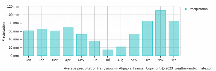 Average monthly rainfall, snow, precipitation in Algajola, France