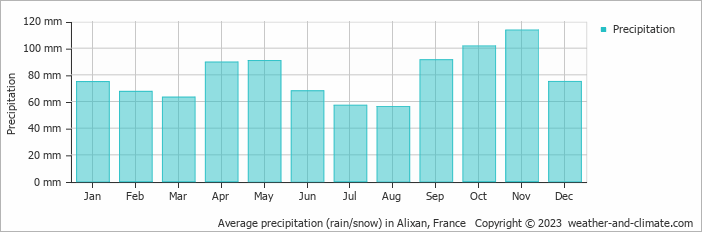 Average monthly rainfall, snow, precipitation in Alixan, France