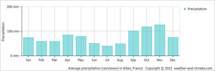 Average monthly rainfall, snow, precipitation in Allan, 
