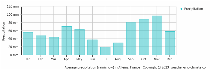 Average monthly rainfall, snow, precipitation in Alleins, France