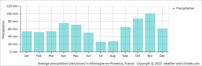 Average monthly rainfall, snow, precipitation in Allemagne-en-Provence, France