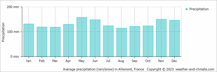 Average monthly rainfall, snow, precipitation in Allemont, France