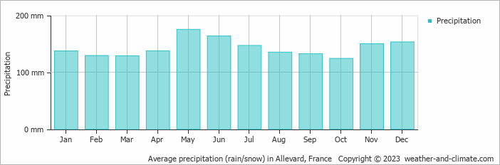 Average monthly rainfall, snow, precipitation in Allevard, France
