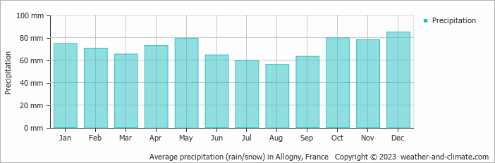 Average monthly rainfall, snow, precipitation in Allogny, France