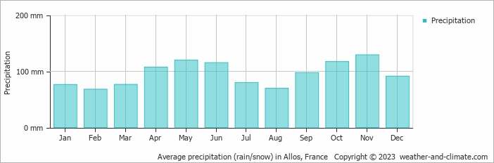 Average monthly rainfall, snow, precipitation in Allos, 