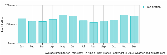 Average monthly rainfall, snow, precipitation in Alpe-d'Huez, France