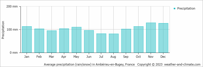 Average monthly rainfall, snow, precipitation in Ambérieu-en-Bugey, France