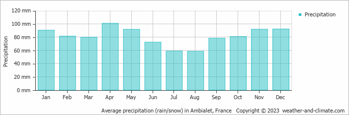 Average monthly rainfall, snow, precipitation in Ambialet, France