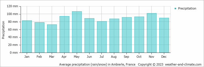 Average monthly rainfall, snow, precipitation in Ambierle, France