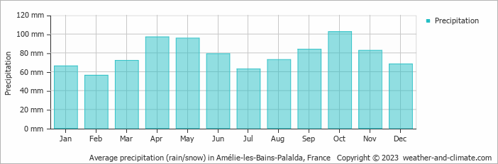 Average monthly rainfall, snow, precipitation in Amélie-les-Bains-Palalda, France