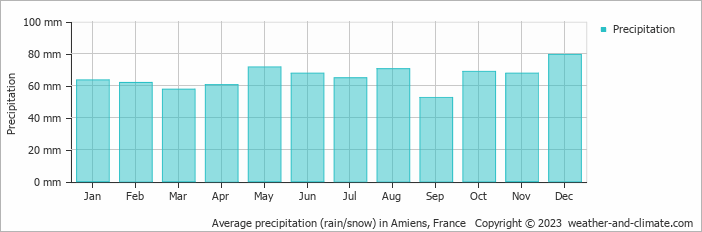 Average monthly rainfall, snow, precipitation in Amiens, France