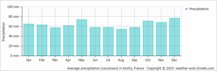 Average monthly rainfall, snow, precipitation in Amilly, France