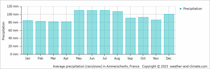 Average monthly rainfall, snow, precipitation in Ammerschwihr, France