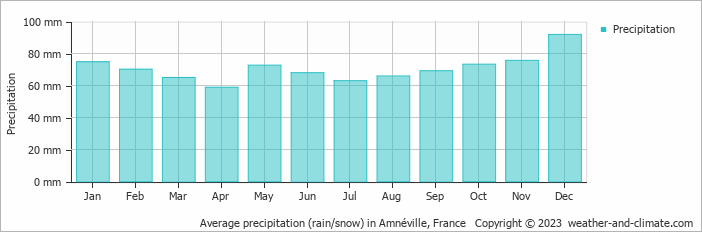Average monthly rainfall, snow, precipitation in Amnéville, France