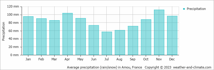 Average monthly rainfall, snow, precipitation in Amou, France