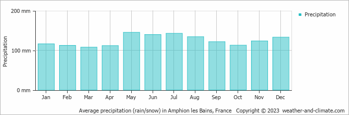 Average monthly rainfall, snow, precipitation in Amphion les Bains, France