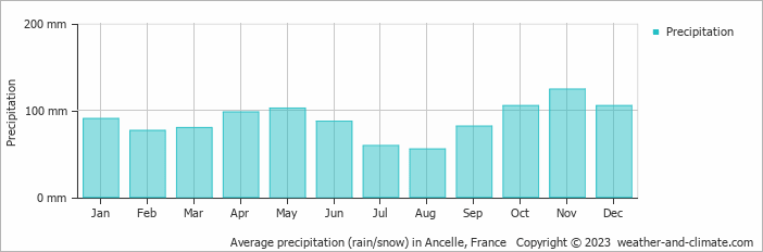 Average monthly rainfall, snow, precipitation in Ancelle, France