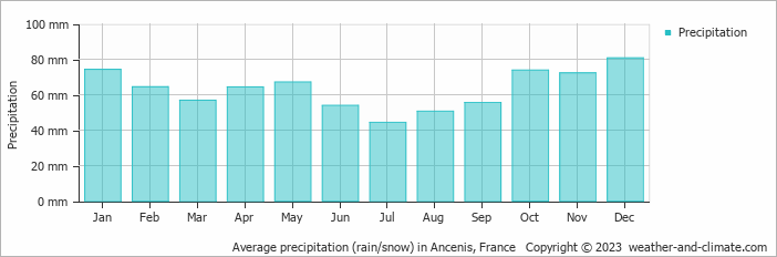 Average monthly rainfall, snow, precipitation in Ancenis, France