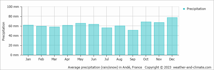 Average monthly rainfall, snow, precipitation in Andé, France