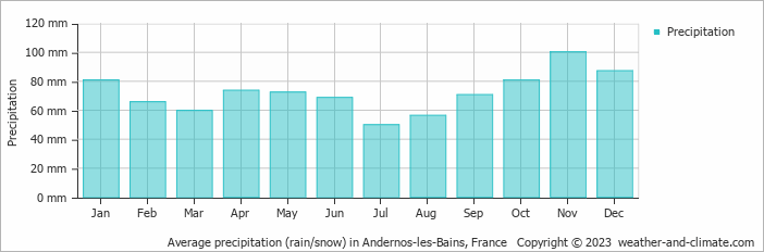 Average monthly rainfall, snow, precipitation in Andernos-les-Bains, France