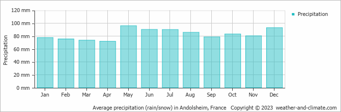 Average monthly rainfall, snow, precipitation in Andolsheim, France