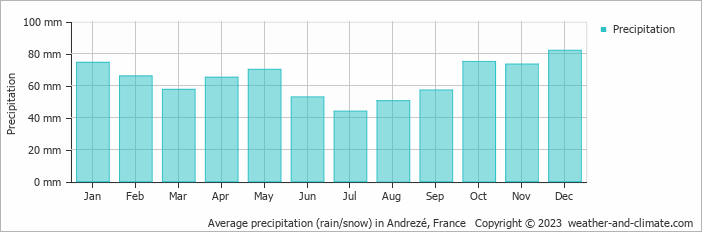 Average monthly rainfall, snow, precipitation in Andrezé, France