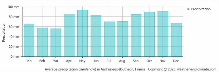 Average monthly rainfall, snow, precipitation in Andrézieux-Bouthéon, France
