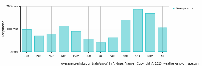 Average monthly rainfall, snow, precipitation in Anduze, 