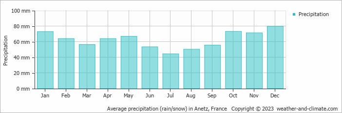 Average monthly rainfall, snow, precipitation in Anetz, 