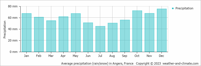Average monthly rainfall, snow, precipitation in Angers, 