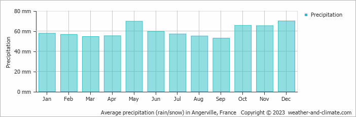 Average monthly rainfall, snow, precipitation in Angerville, France