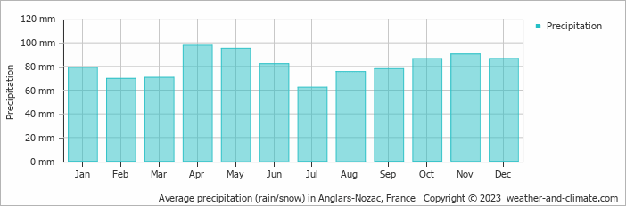 Average monthly rainfall, snow, precipitation in Anglars-Nozac, France