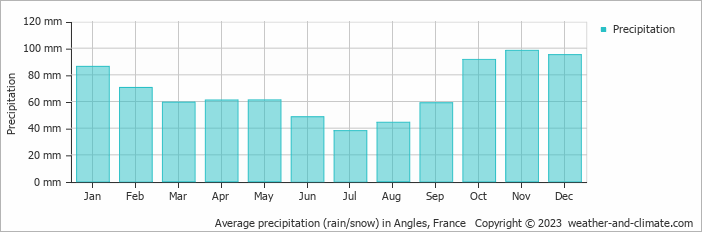 Average monthly rainfall, snow, precipitation in Angles, France