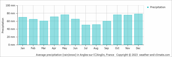 Average monthly rainfall, snow, precipitation in Angles-sur-lʼAnglin, France