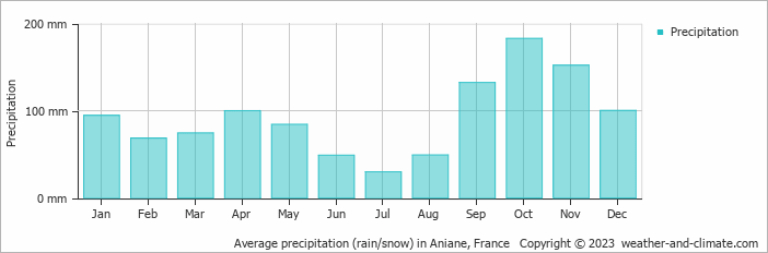 Average monthly rainfall, snow, precipitation in Aniane, 